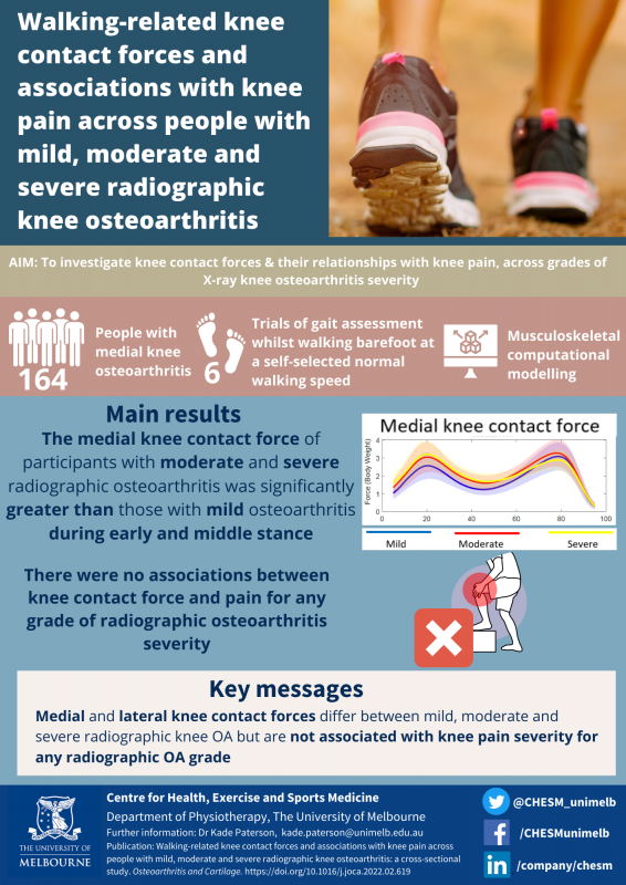 Knee Contact forces and walking pain infographic