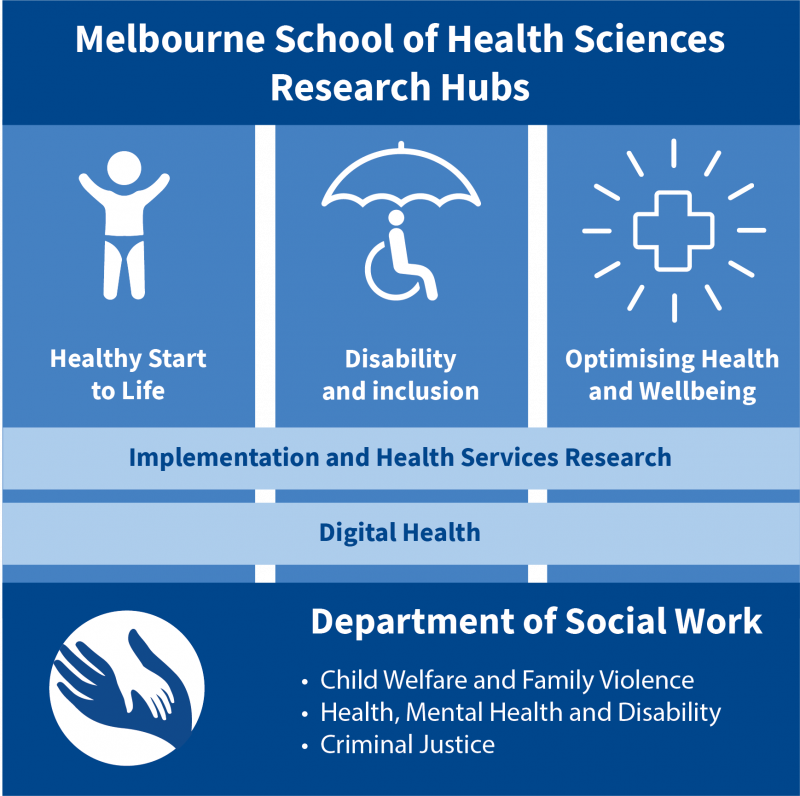 Social work - MSHS Research Hub infographic