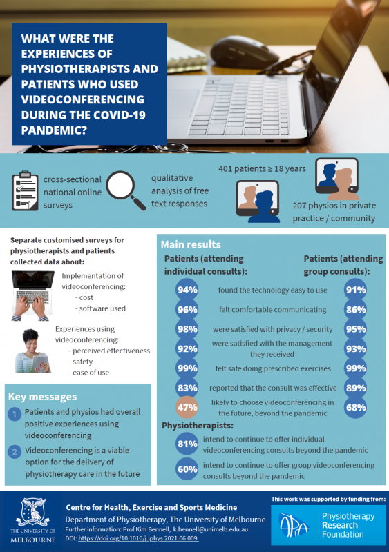 Telehealth by physiotherapists study infographic