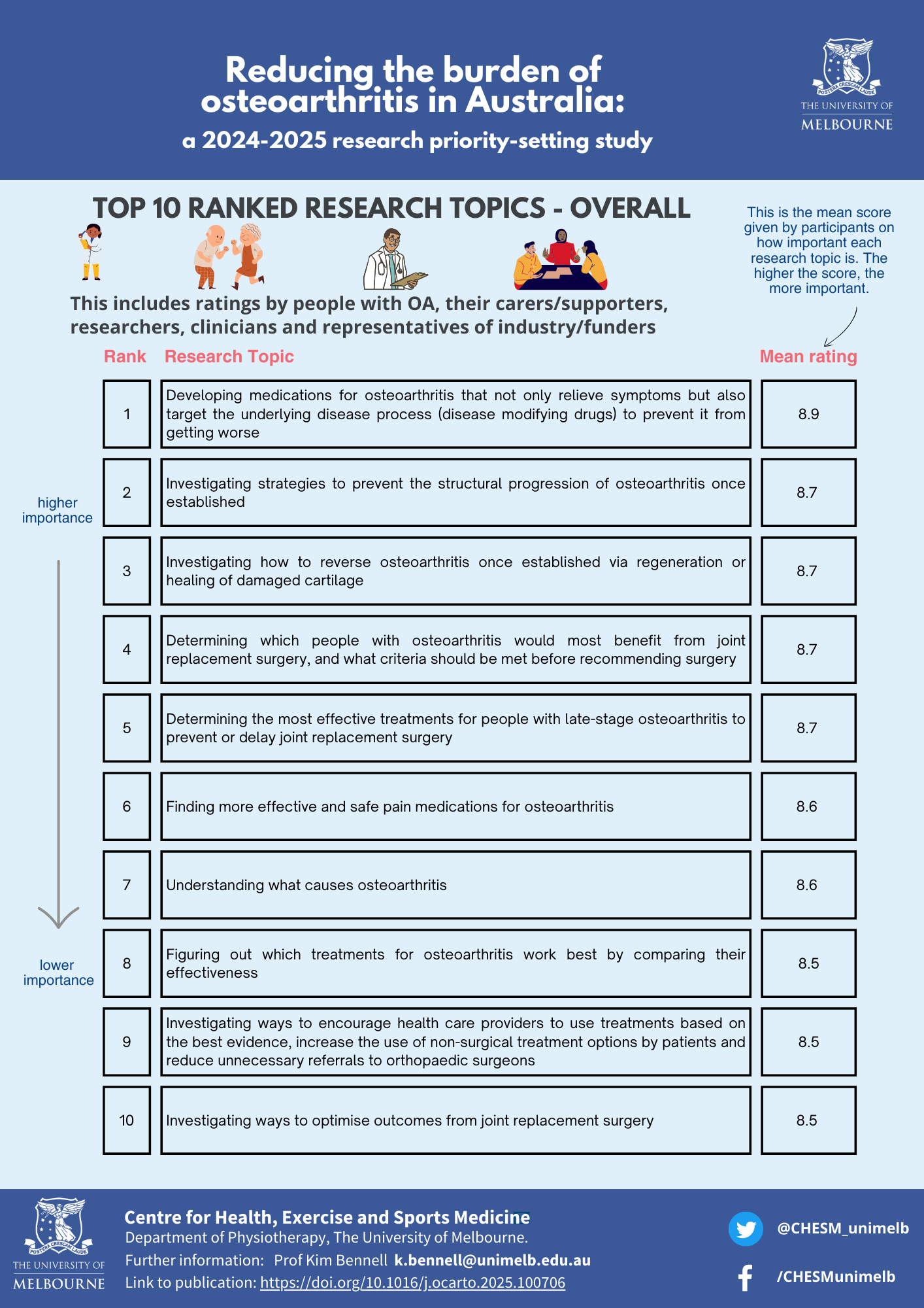 Reducing burden of osteooarthriits infographic