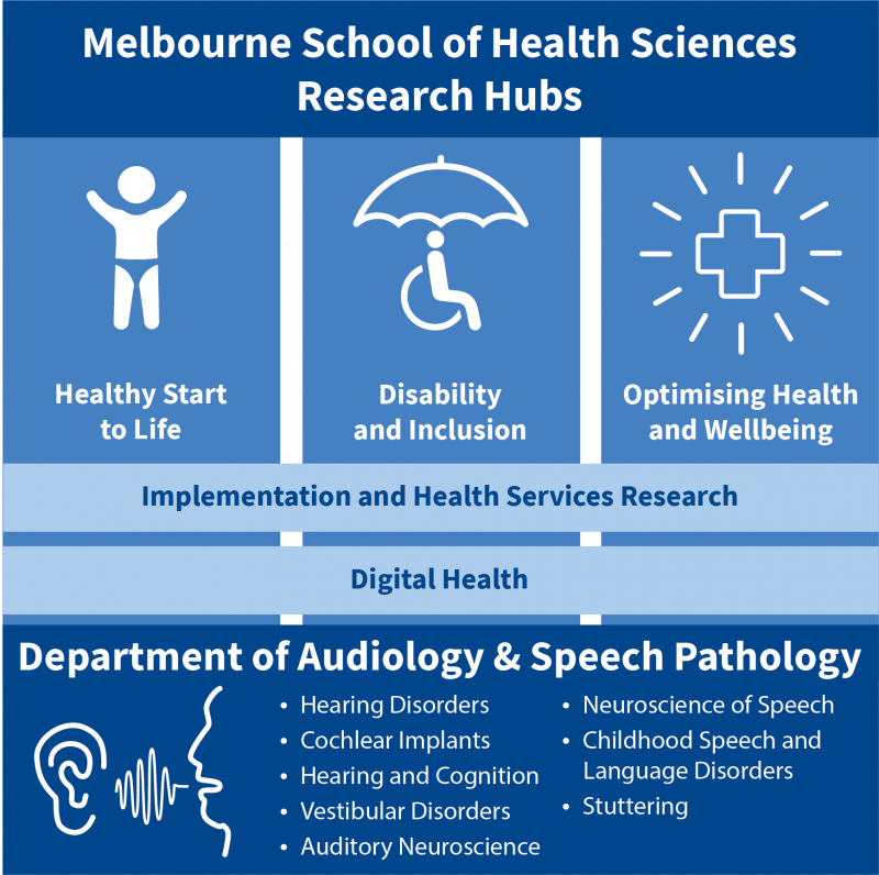 Audiology and Speech Pathology - MSHS Research Hub infographic