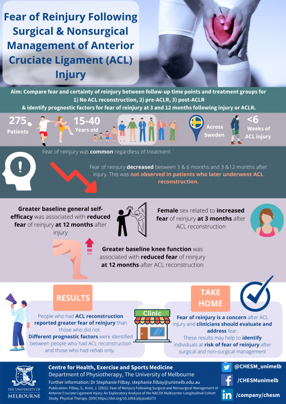 Infographic image of ACL Fear of Reinjury Study