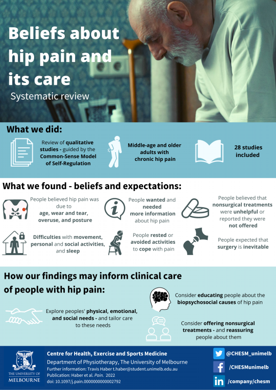 Beliefs about hip pain and its care infograph
