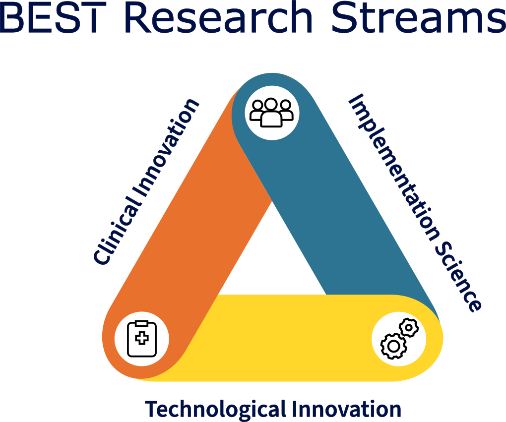 Three research streams in a triangle graphic