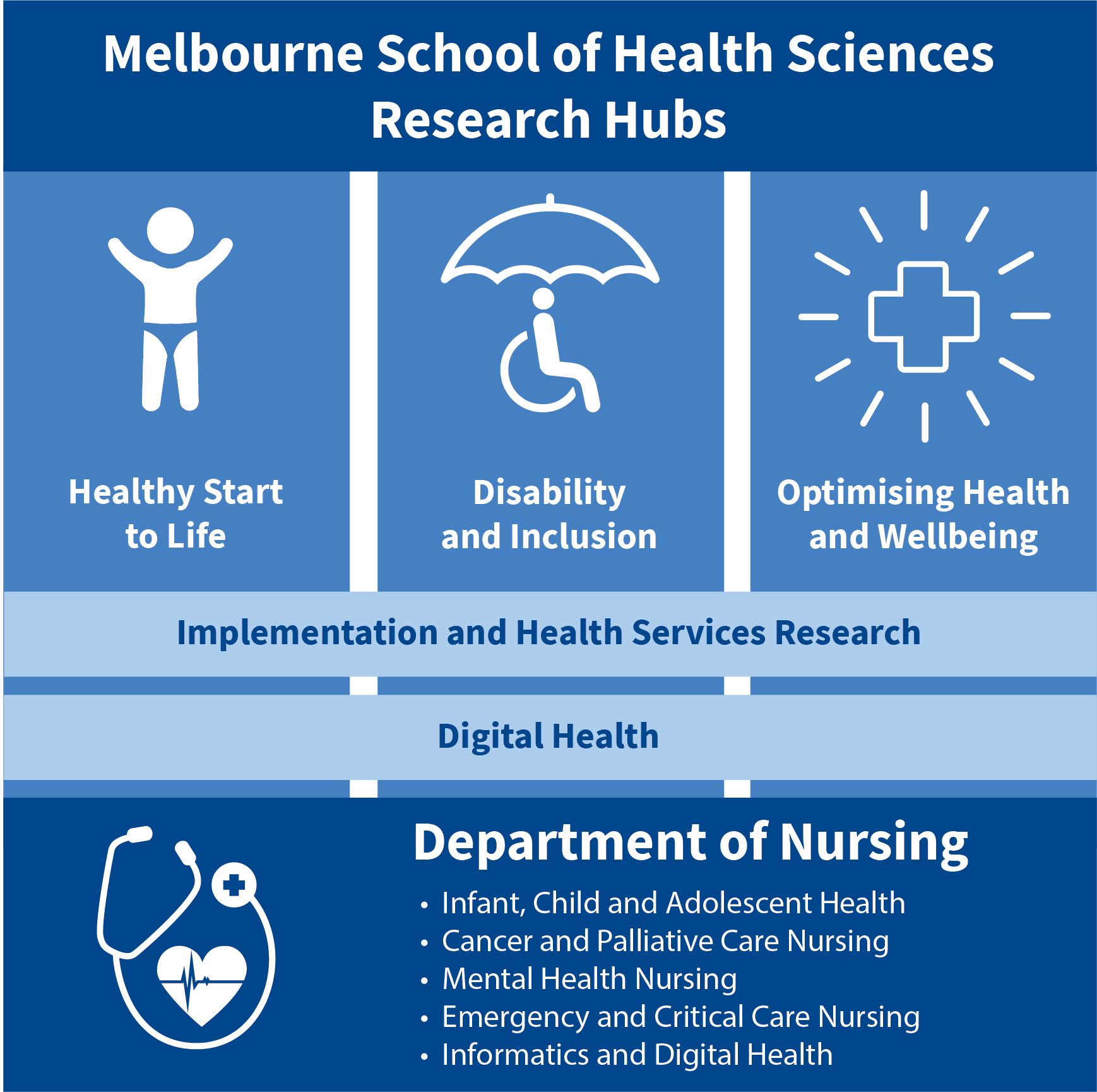 Nursing - MSHS Research Hubs infographic