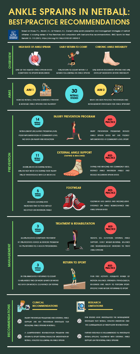 Ankle sprains netball review infographic