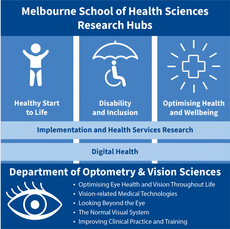 DOVS - MSHS Research Hubs infographic