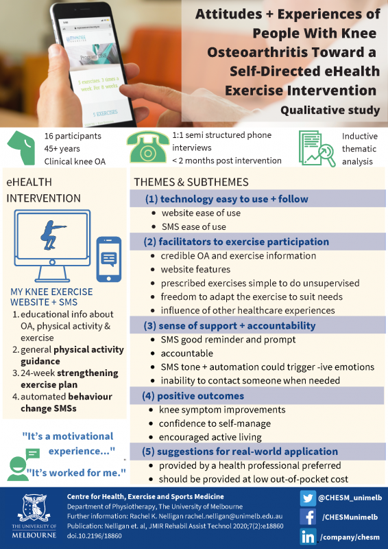 My Knee Exercise qualitative study infographic