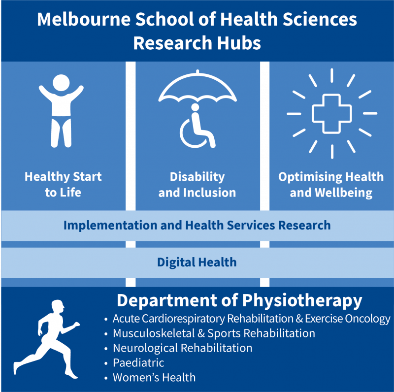 Physiotherapy - MSHS Research Hubs infographic