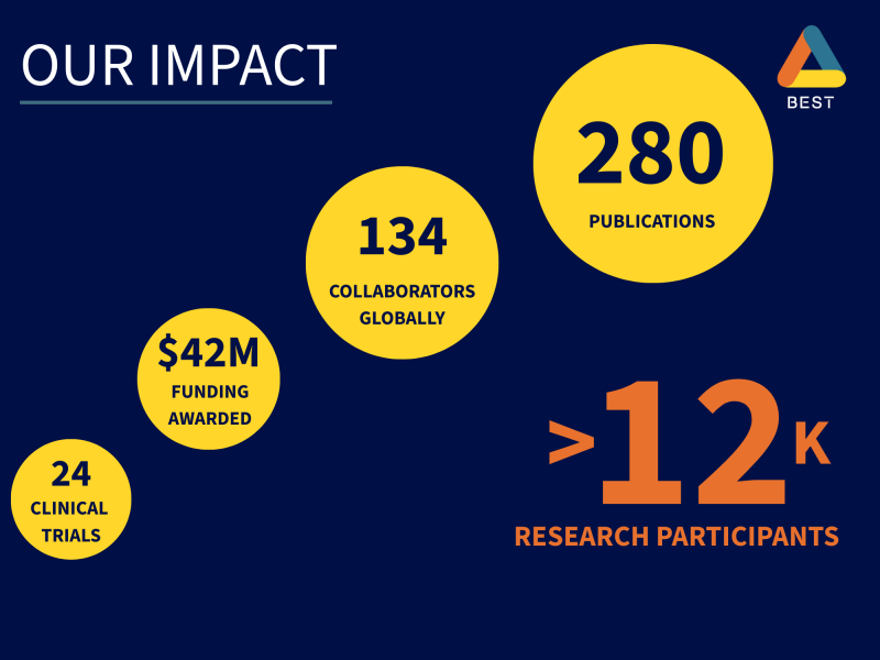 Research impact over 20 years in numbers 